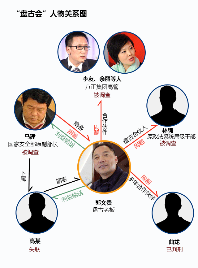 “盘古会”关系图谱